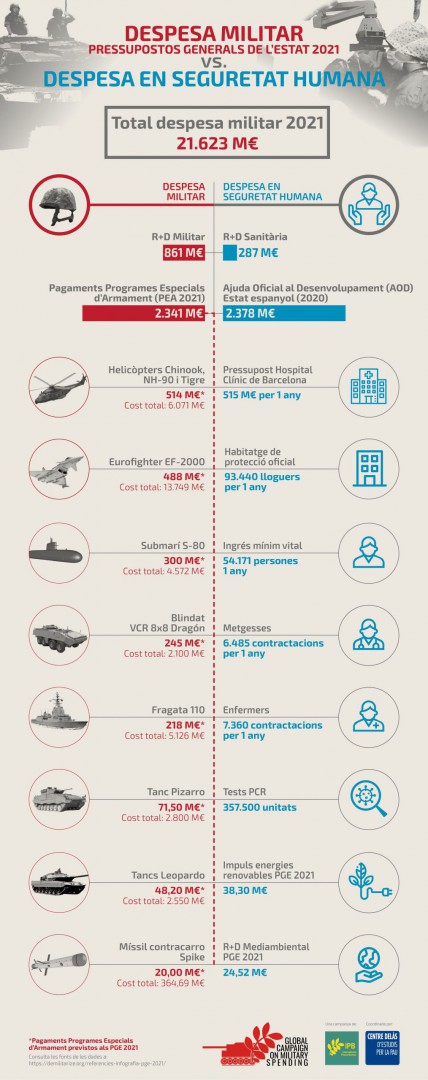 Emergència: despesa militar o sociosanitària?